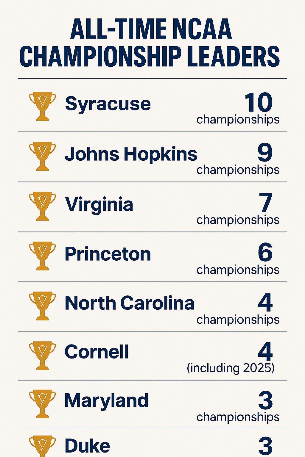 all time ncaa championship leaders
